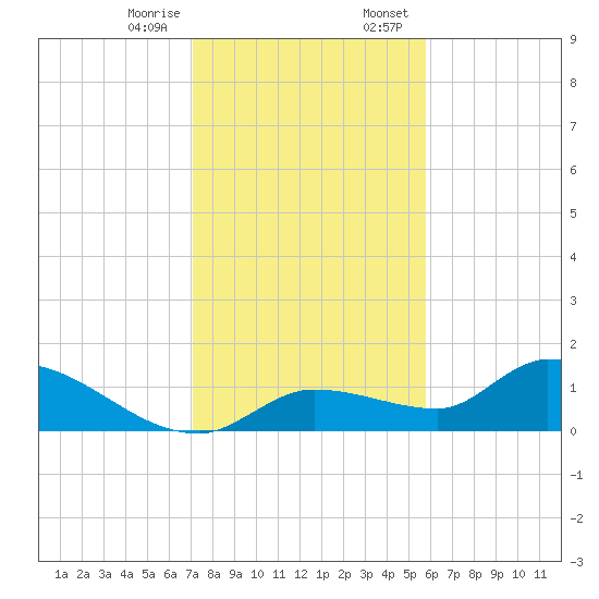 North end tide chart for Friday, December 27, 2024