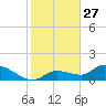 North end tide chart for Friday, December 27, 2024