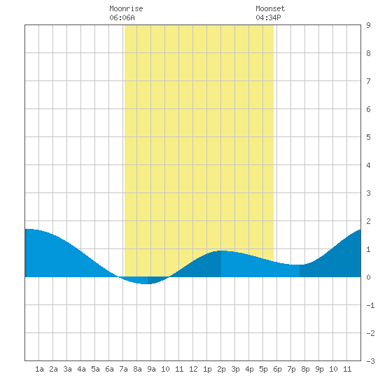 North end tide chart for Sunday, December 29, 2024