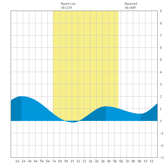 North end tide chart for Monday, December 2, 2024