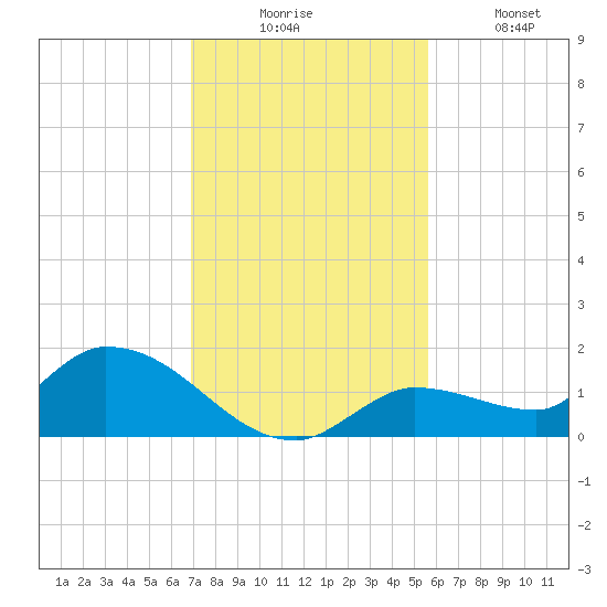 North end tide chart for Wednesday, December 4, 2024