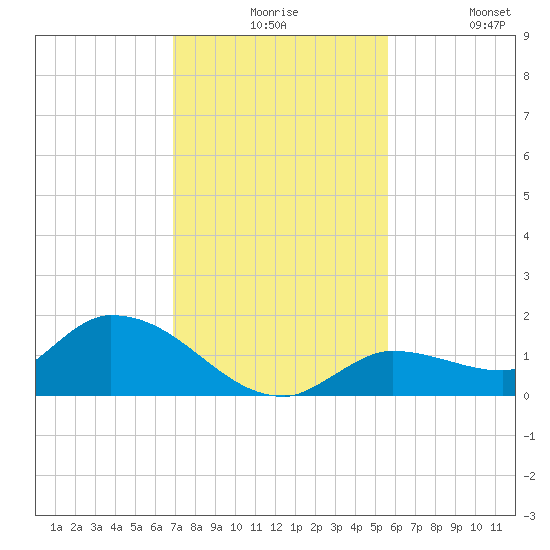 North end tide chart for Thursday, December 5, 2024