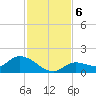 North end tide chart for Friday, December 6, 2024