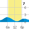 North end tide chart for Saturday, December 7, 2024