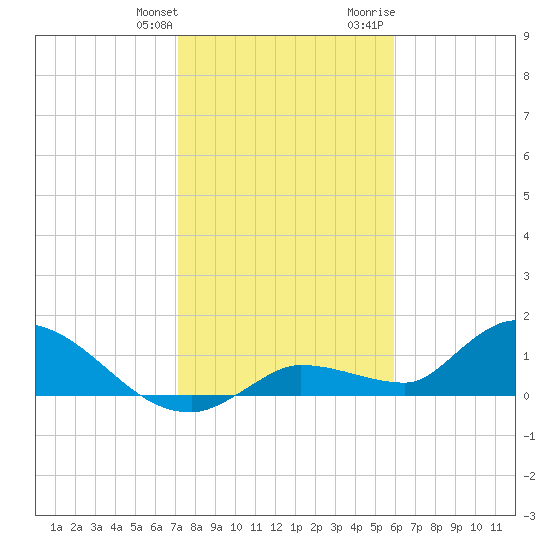 North end tide chart for Saturday, January 11, 2025