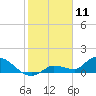 North end tide chart for Saturday, January 11, 2025