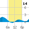 North end tide chart for Tuesday, January 14, 2025