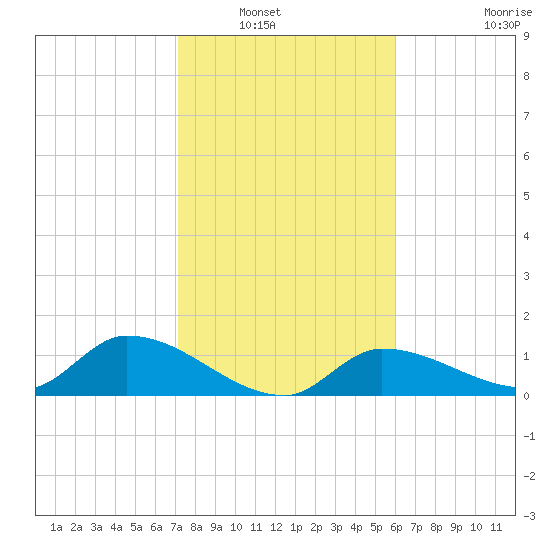 North end tide chart for Saturday, January 18, 2025