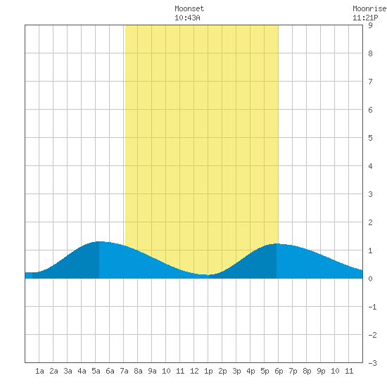 North end tide chart for Sunday, January 19, 2025