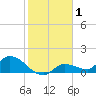 North end tide chart for Wednesday, January 1, 2025