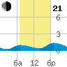 North end tide chart for Tuesday, January 21, 2025