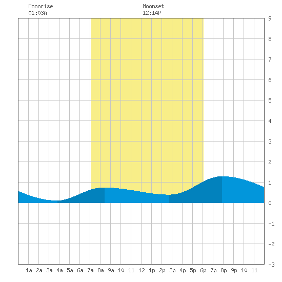 North end tide chart for Wednesday, January 22, 2025