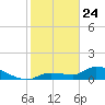 North end tide chart for Friday, January 24, 2025