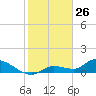 North end tide chart for Sunday, January 26, 2025