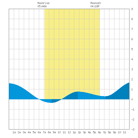 North end tide chart for Monday, January 27, 2025
