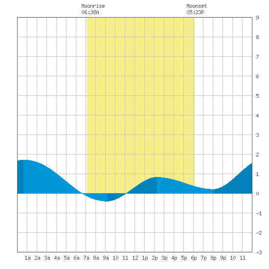 North end tide chart for Tuesday, January 28, 2025