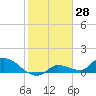 North end tide chart for Tuesday, January 28, 2025
