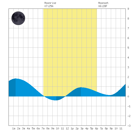 North end tide chart for Wednesday, January 29, 2025