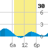 North end tide chart for Thursday, January 30, 2025