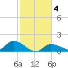 North end tide chart for Saturday, January 4, 2025