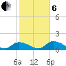 North end tide chart for Monday, January 6, 2025