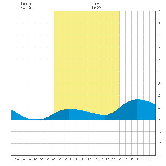 North end tide chart for Wednesday, January 8, 2025