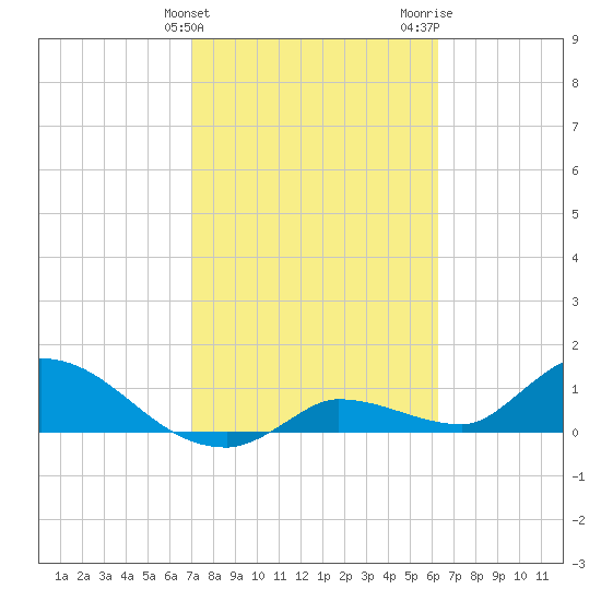 North end tide chart for Monday, February 10, 2025