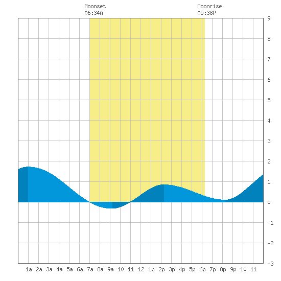 North end tide chart for Tuesday, February 11, 2025