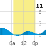 North end tide chart for Tuesday, February 11, 2025