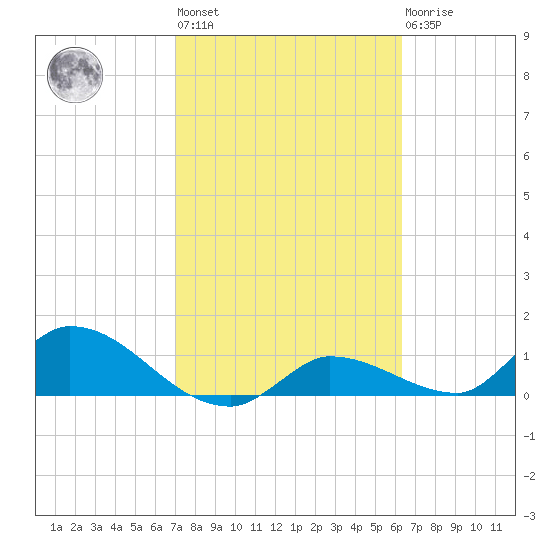 North end tide chart for Wednesday, February 12, 2025
