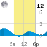 North end tide chart for Wednesday, February 12, 2025