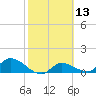 North end tide chart for Thursday, February 13, 2025
