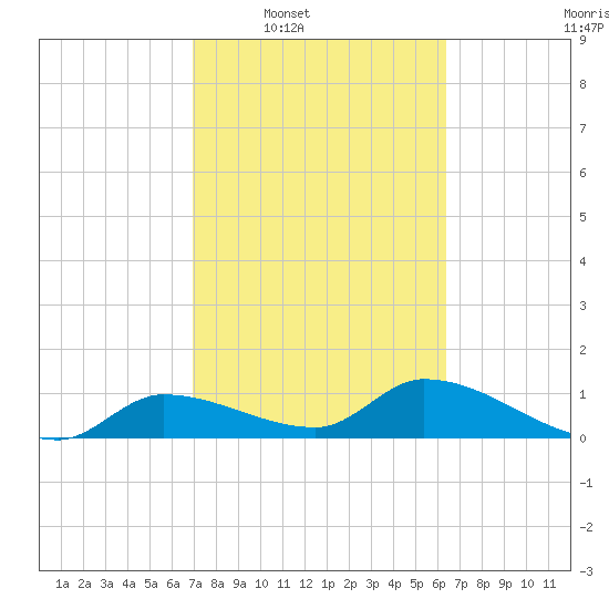 North end tide chart for Tuesday, February 18, 2025