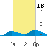 North end tide chart for Tuesday, February 18, 2025