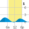 North end tide chart for Saturday, February 1, 2025