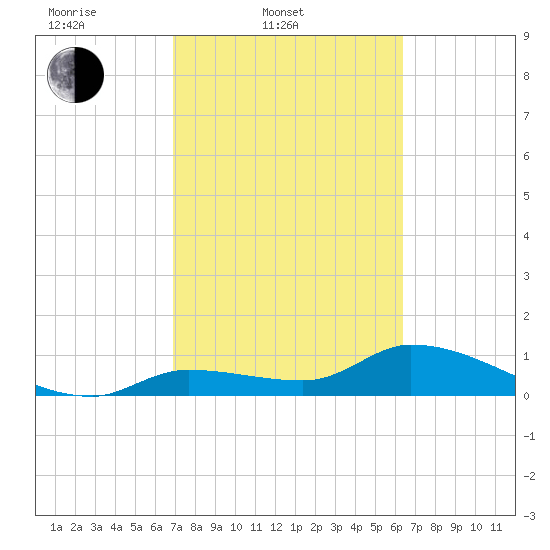 North end tide chart for Thursday, February 20, 2025