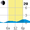 North end tide chart for Thursday, February 20, 2025