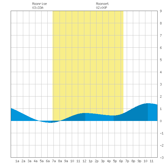 North end tide chart for Sunday, February 23, 2025
