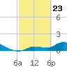 North end tide chart for Sunday, February 23, 2025