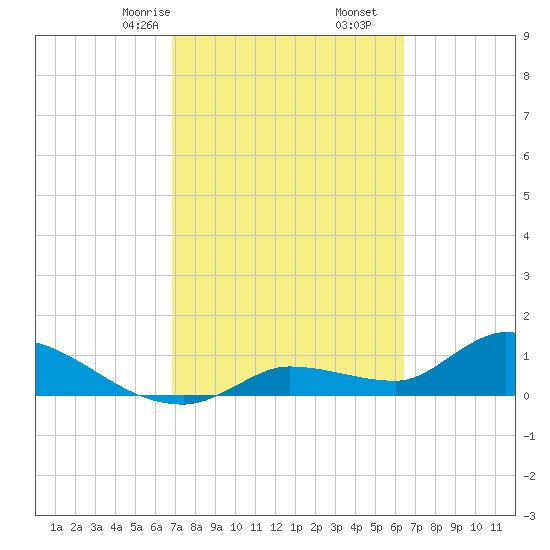 North end tide chart for Monday, February 24, 2025