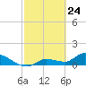 North end tide chart for Monday, February 24, 2025