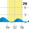 North end tide chart for Friday, February 28, 2025