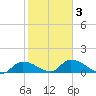 North end tide chart for Monday, February 3, 2025
