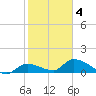 North end tide chart for Tuesday, February 4, 2025