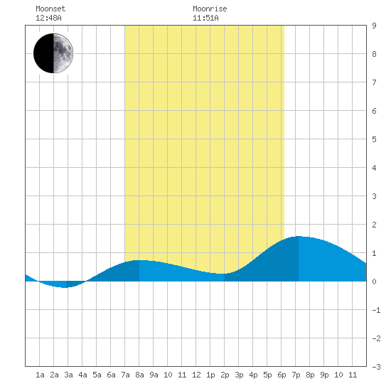 North end tide chart for Wednesday, February 5, 2025