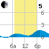 North end tide chart for Wednesday, February 5, 2025