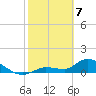 North end tide chart for Friday, February 7, 2025