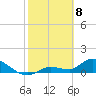 North end tide chart for Saturday, February 8, 2025