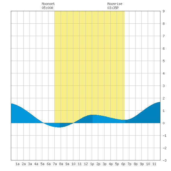 North end tide chart for Sunday, February 9, 2025