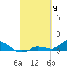 North end tide chart for Sunday, February 9, 2025